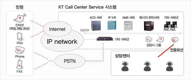 kt call center
